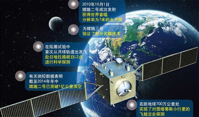 图表：嫦娥二号成人造太阳系小行星 2020年回地球附近