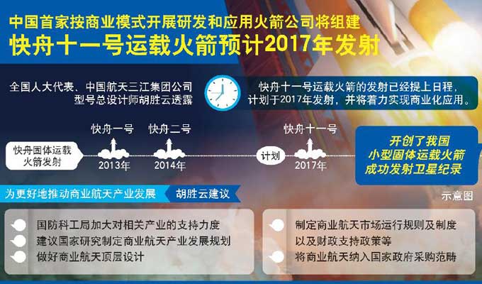 图表：快舟十一号运载火箭预计2017年发射