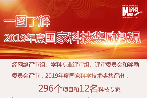 一图了解2019年度国家科技奖励概况