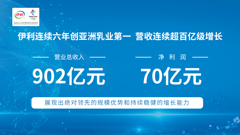 营收破900亿 伊利以产业升级助力&ldquo;奶业振兴&rdquo;及经济高质量发展