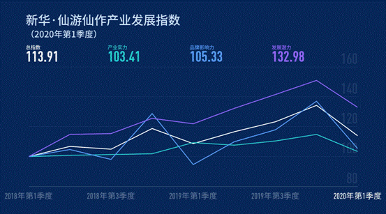 《新華•仙遊仙作産業發展指數報告（2020年第1季度）》正式發布