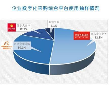 《中國企業數字化採購發展報告》發布 京東企業業務市場佔有率52.3%持續領跑