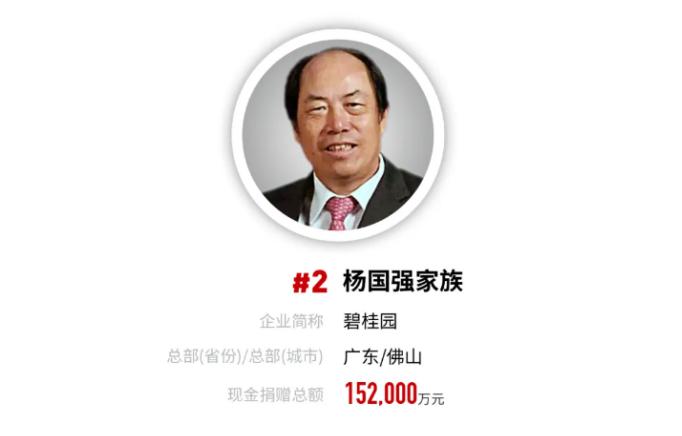 楊國強家族累計捐贈超67億元 第12次登上福布斯中國慈善榜