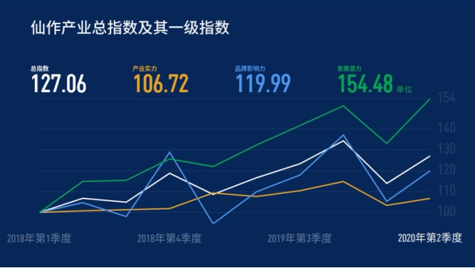 《新华·仙游仙作产业发展指数报告（2020年第2季度）》正式发布