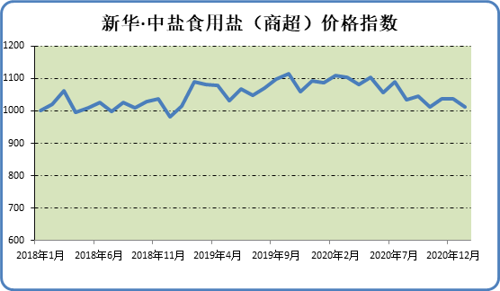 本期新华&middot;中盐食用盐（商超）价格指数小幅下跌