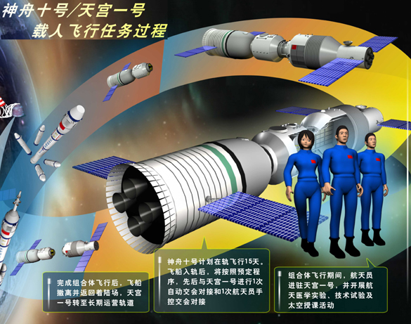 图表：神舟十号/天宫一号载人飞行任务过程