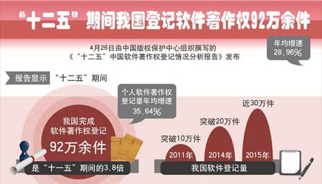 图表：&ldquo;十二五&rdquo;期间我国登记软件著作权92万余件