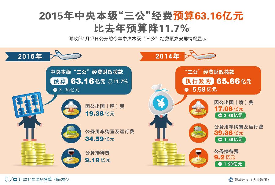 2015年中央本级&ldquo;三公&rdquo;经费预算63.16亿元