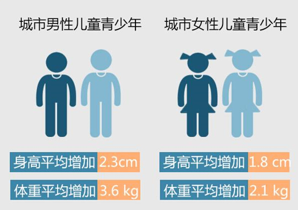 【图解】中国居民营养与慢性病状况报告（2015年）