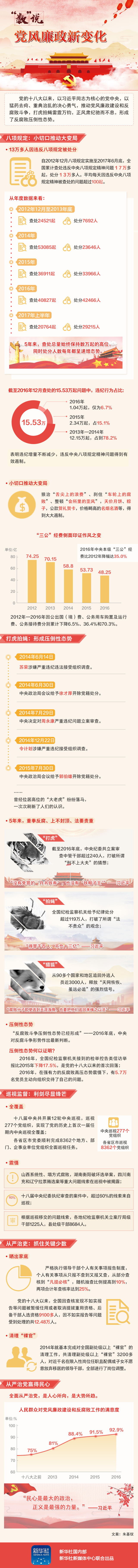 新华网评：全面从严治党刷新党风政风