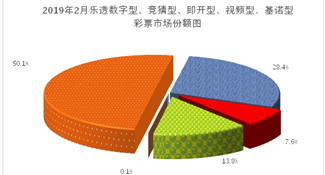 2月全国彩票销售情况