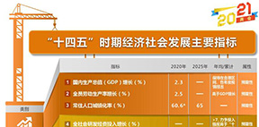 数说中国｜&ldquo;十四五&rdquo;时期经济社会发展主要指标