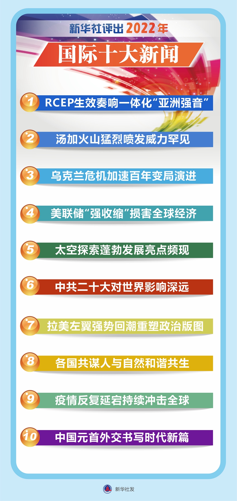 新华社评出2022年国际十大新闻