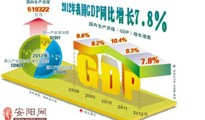 2012年中国经济增长7.8% 应给予积极评价