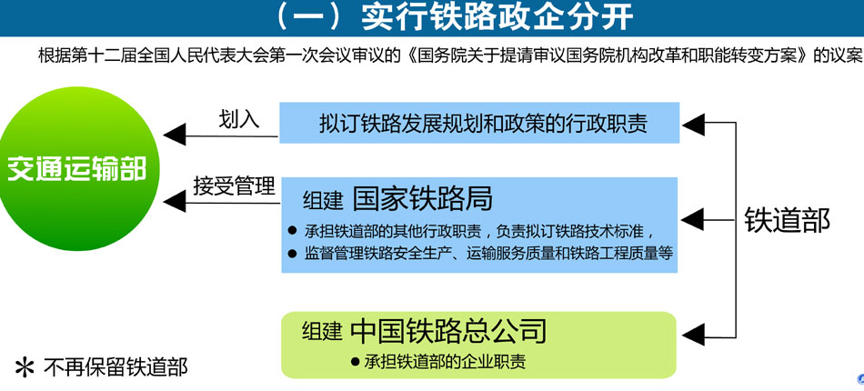 实行铁路政企分开