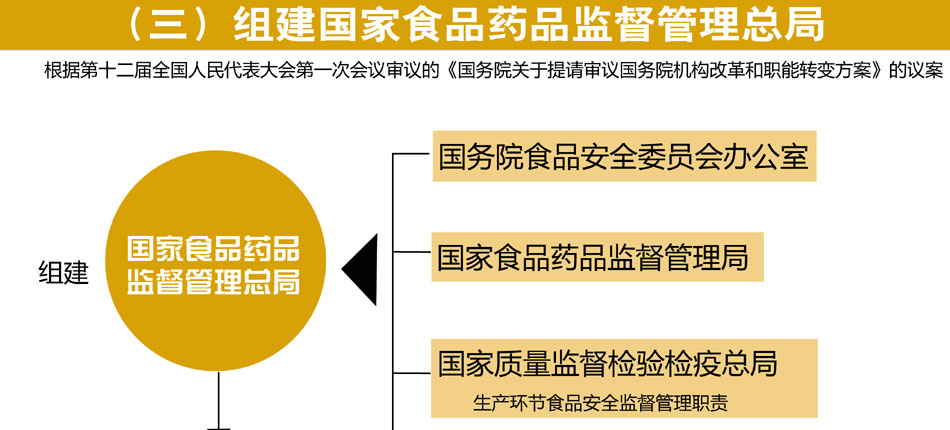 组建国家食品药品监督管理总局