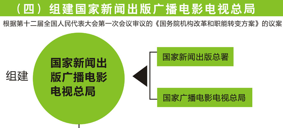 组建国家新闻出版广播电影电视总局