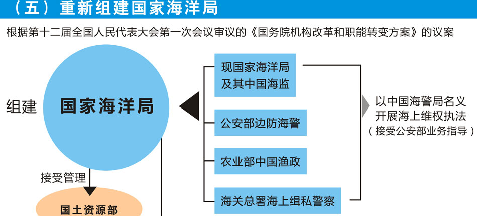 重新组建国家海洋局