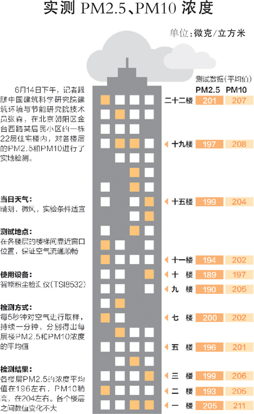 图解：哪层楼PM2.5浓度最大？