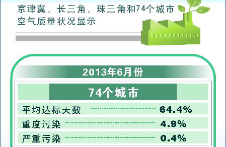 6月份京津冀地区空气质量重度污染以上天次占21.2%