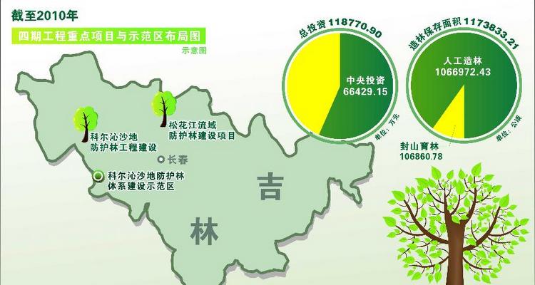 截至2010年吉林省三北防护林体系建设共造林逾117万公顷