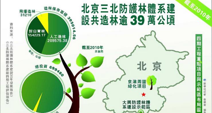 截至2010年北京三北防护林体系建设共造林逾39万公顷