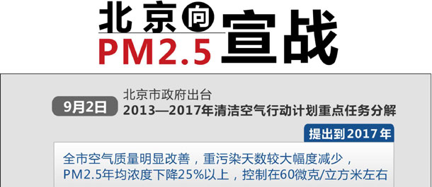 北京向PM2.5宣战