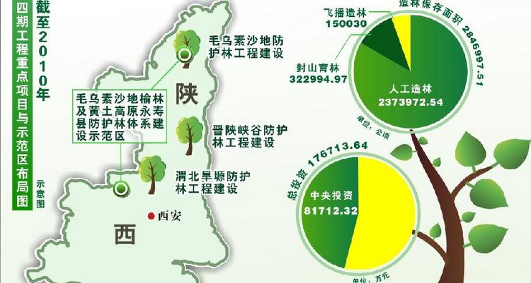 截至2010年陕西三北防护林体系建设共造林逾284万公顷