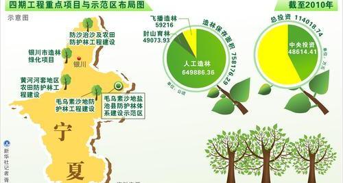 截至2010年宁夏三北防护林建设共造林逾75万公顷