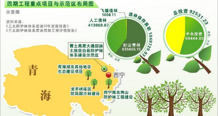 青海三北防护林体系建设共造林逾104万公顷