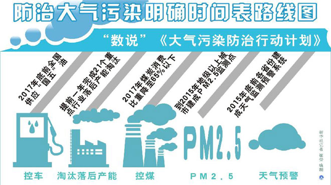 防治大气污染明确时间表路线图