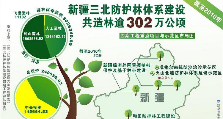 新疆三北防护林体系建设造林逾302万公顷