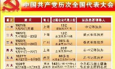 [党的知识]中国共产党历次全国代表大会