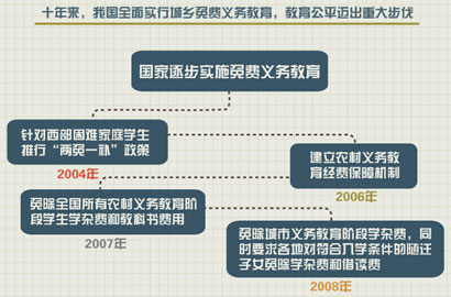 数读十八大:十年教育 国之大计