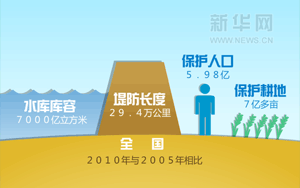 数说十八大:兴水除害惠民生