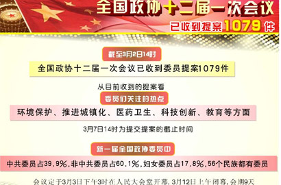 全国政协十二届一次会议已收到提案1079件
