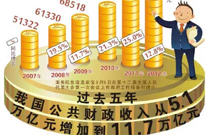 过去五年国内生产总值从26.6万亿元增加到51.9万亿元