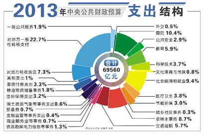 图说：2013年中央公共财政预算支出结构