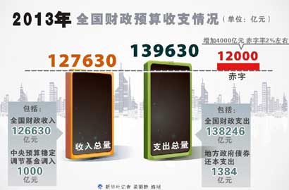 图说：2013年全国财政预算收支情况