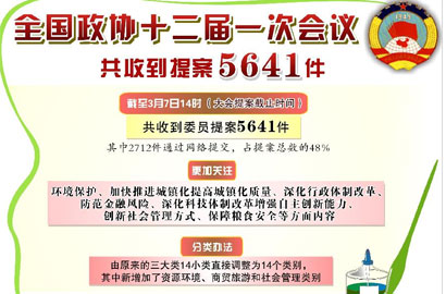 全国政协十二届一次会议共收到提案5641件