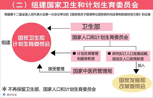 [国务院机构改革方案](二)组建国家卫生和计划生育委员会
