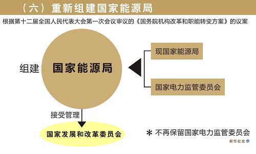 [国务院机构改革方案](六)重新组建国家能源局