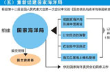 [国务院机构改革方案](五)重新组建国家海洋局