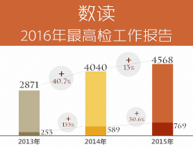 看得见的公平正义&mdash;&mdash;数读2016年最高检工作报告