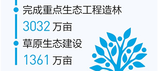 全国上半年完成春季造林6646万亩