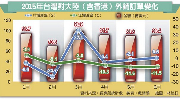 台湾对大陆及香港外销订单持续衰退