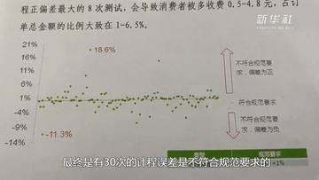 调查：上海超半数网约车多算公里数 消费者还能打吗？