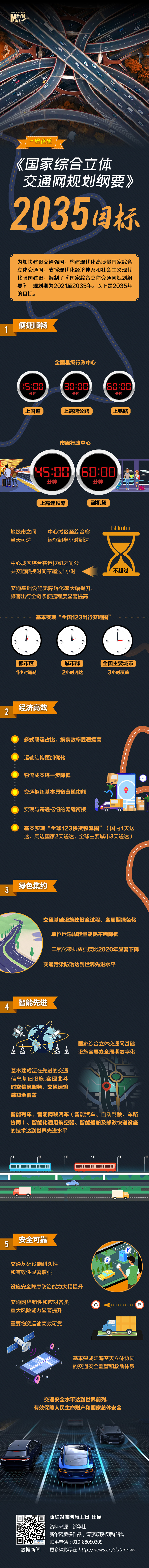 一图读懂中国《综合立体交通网规划纲要 - 2035目标》