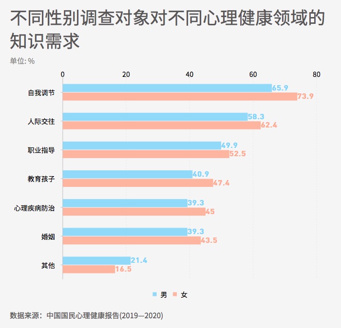 《中国国民心理健康报告（2019―2020）》：18岁至34岁人群最焦虑！