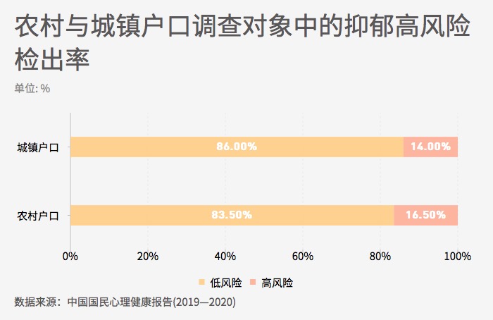《中国国民心理健康报告（2019―2020）》：18岁至34岁人群最焦虑！